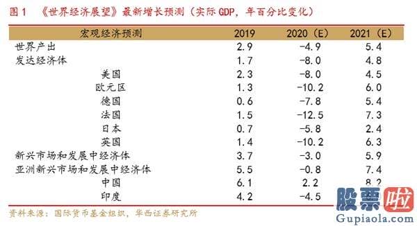 投资美股的法规：华西策略：国际投行对2021年经济发展、大宗、美股如何看？