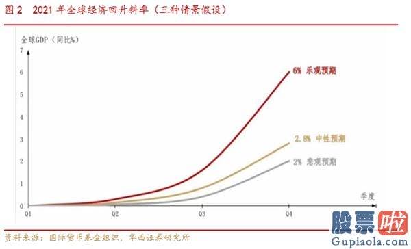 投资美股的法规：华西策略：国际投行对2021年经济发展、大宗、美股如何看？