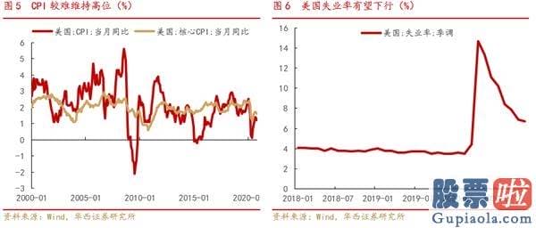 投资美股的法规：华西策略：国际投行对2021年经济发展、大宗、美股如何看？