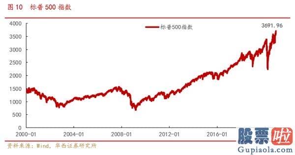 投资美股的法规：华西策略：国际投行对2021年经济发展、大宗、美股如何看？