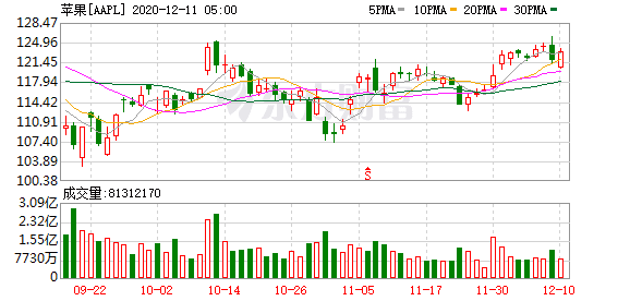 出售美股的投资收益税：欲剔除高通(QCOM.US)芯片 苹果(AAPL.US)已启动自研手机调制解调器开发项目