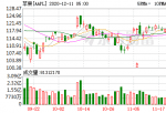 出售美股的投资收益税：欲剔除高通(QCOM.US)芯片 苹果(AAPL.US)已启动自研手机调制解调器开发项目