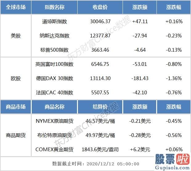 美股投资技巧 标普500513500指数连跌3日 