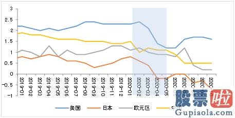 美股投资回报率高的股票-但笔者认为美国经济发展关键受到需求冲击的影响