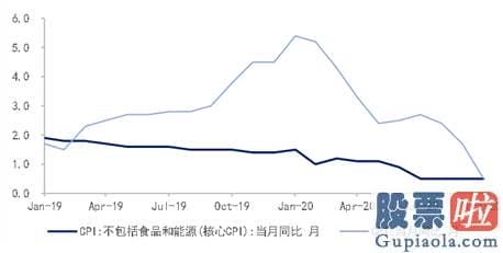 美股投资回报率高的股票-但笔者认为美国经济发展关键受到需求冲击的影响