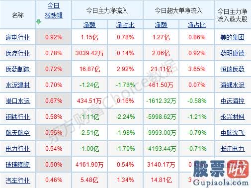 明日股市行情分析预测_p北向资金pp概念版块下滑榜前十pp概念版块上涨幅度榜前十pp主力净流出前十pp股票监控pp主力净流入前十p