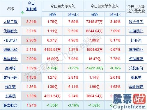 明日股市行情分析预测_p北向资金pp概念版块下滑榜前十pp概念版块上涨幅度榜前十pp主力净流出前十pp股票监控pp主力净流入前十p