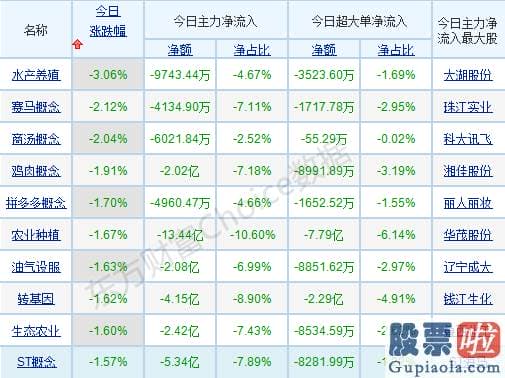 明日股市行情分析预测_p北向资金pp概念版块下滑榜前十pp概念版块上涨幅度榜前十pp主力净流出前十pp股票监控pp主力净流入前十p