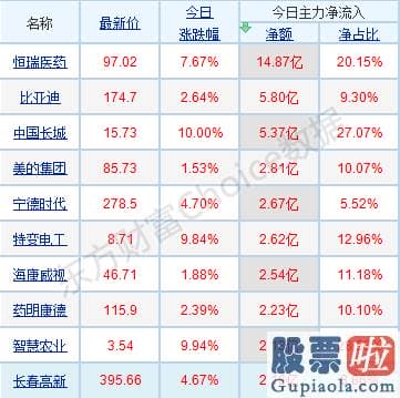 明日股市行情分析预测_p北向资金pp概念版块下滑榜前十pp概念版块上涨幅度榜前十pp主力净流出前十pp股票监控pp主力净流入前十p