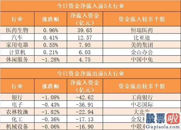 今日股市行情预测分析分析：尾盘净流出4.29亿元