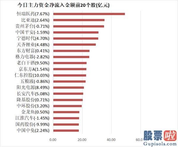 今日股市行情预测分析分析：尾盘净流出4.29亿元