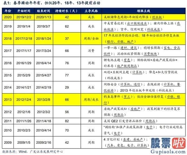 股市分析预测的乾坤线法：过去10年中