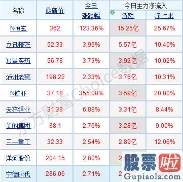 今日股市分析预测师讲解-股票基本全部下跌且大幅分化