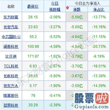 今日股市分析预测师讲解-股票基本全部下跌且大幅分化