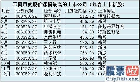 今日股市行情预测分析走势_每个月都在演绎着不同的故事