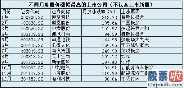 今日股市行情预测分析走势_每个月都在演绎着不同的故事