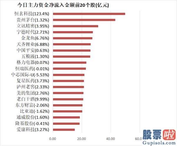 股市预测分析思维导图：尾盘净流出53.44亿元