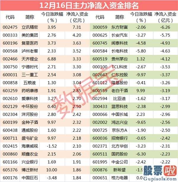 威廉姆斯中国股市预测分析-东方财富300059主力资金净流出6.26亿元