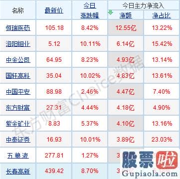 明天股市分析预测_p北向资金pp概念版块下滑榜前十pp概念版块上涨幅度榜前十pp主力净流出前十pp股票监控pp主力净流入前十p