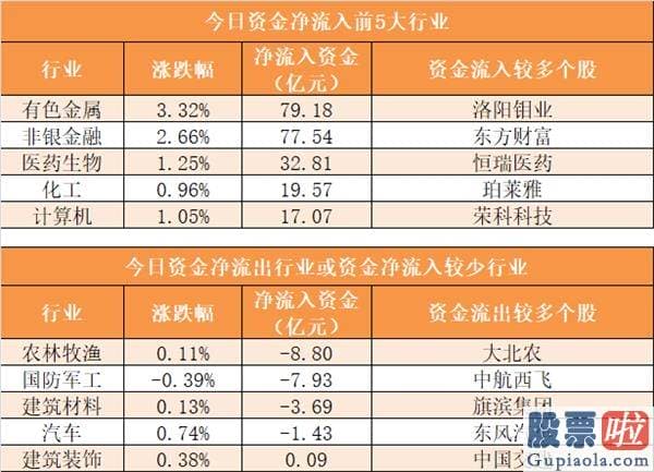 今日股市预测分析如何_尾盘净流入34.25亿元