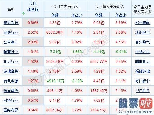 股市行情预测分析网-p北向资金pp概念版块下滑榜前十pp概念版块上涨幅度榜前十pp主力净流出前十pp股票监控pp主力净流入前十p