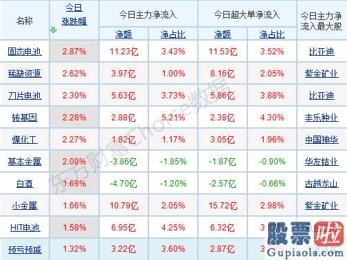 股市行情预测分析网-p北向资金pp概念版块下滑榜前十pp概念版块上涨幅度榜前十pp主力净流出前十pp股票监控pp主力净流入前十p