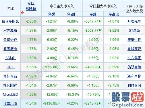 股市行情预测分析网-p北向资金pp概念版块下滑榜前十pp概念版块上涨幅度榜前十pp主力净流出前十pp股票监控pp主力净流入前十p