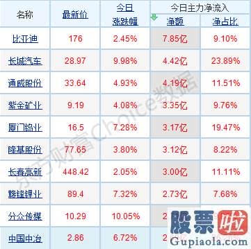 股市行情预测分析网-p北向资金pp概念版块下滑榜前十pp概念版块上涨幅度榜前十pp主力净流出前十pp股票监控pp主力净流入前十p