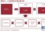 投资美股celue：则可以从全销售市场总体的存量住宅总量