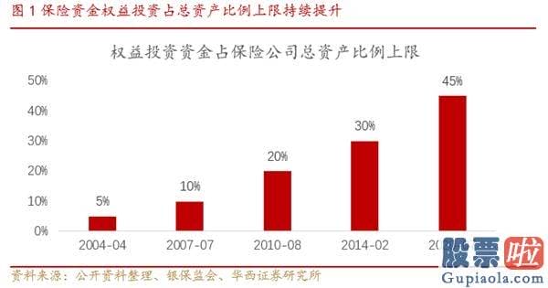 明天股票行情预测分析走势-保险资金的形成方式决策了保险资金投资具有长期性