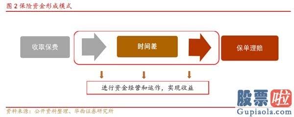 明天股票行情预测分析走势-保险资金的形成方式决策了保险资金投资具有长期性