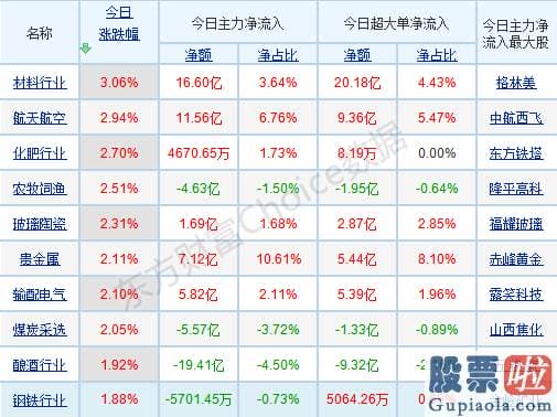 目前股市分析预测 p北向资金pp概念版块下滑榜前十pp概念版块上涨幅度榜前十pp主力净流出前十pp股票监控pp主力净流入前十p