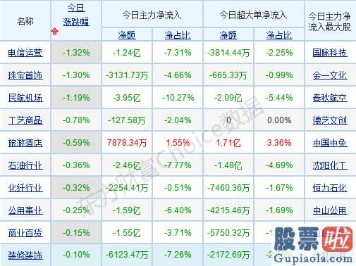 目前股市分析预测 p北向资金pp概念版块下滑榜前十pp概念版块上涨幅度榜前十pp主力净流出前十pp股票监控pp主力净流入前十p