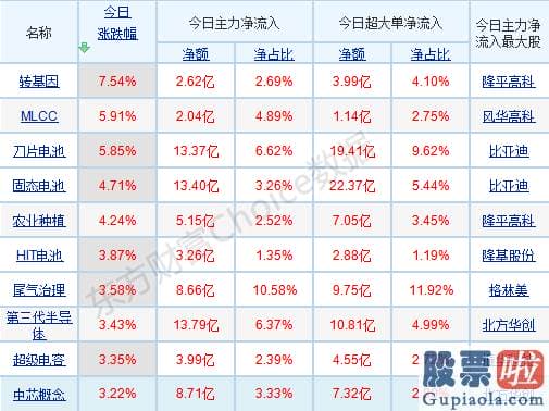 目前股市分析预测 p北向资金pp概念版块下滑榜前十pp概念版块上涨幅度榜前十pp主力净流出前十pp股票监控pp主力净流入前十p