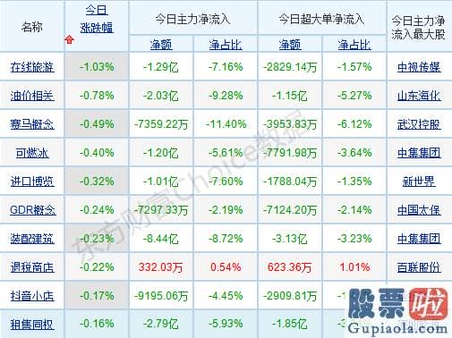 目前股市分析预测 p北向资金pp概念版块下滑榜前十pp概念版块上涨幅度榜前十pp主力净流出前十pp股票监控pp主力净流入前十p