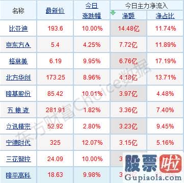 目前股市分析预测 p北向资金pp概念版块下滑榜前十pp概念版块上涨幅度榜前十pp主力净流出前十pp股票监控pp主力净流入前十p