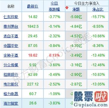 目前股市分析预测 p北向资金pp概念版块下滑榜前十pp概念版块上涨幅度榜前十pp主力净流出前十pp股票监控pp主力净流入前十p