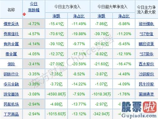 股票行情分析预测师乔蓉 销售市场做多心绪被抑制