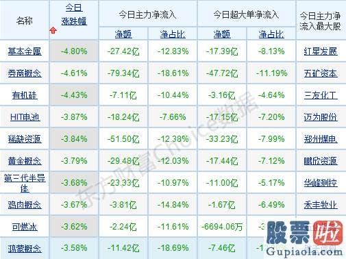 股票行情分析预测师乔蓉 销售市场做多心绪被抑制