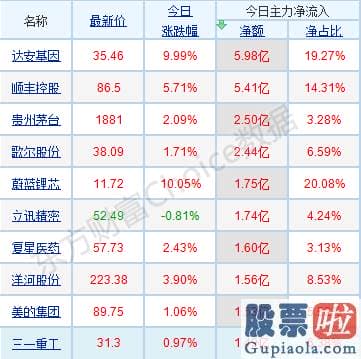 股票行情分析预测师乔蓉 销售市场做多心绪被抑制