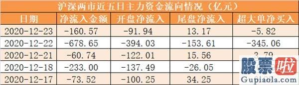 李大霄明天股市预测分析_尾盘净流入13.17亿元