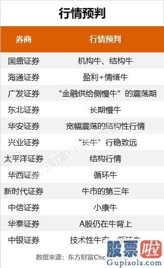 鲁兆股市行情预测分析_券商们普遍对明年的销售市场行情持中性或偏好的态度