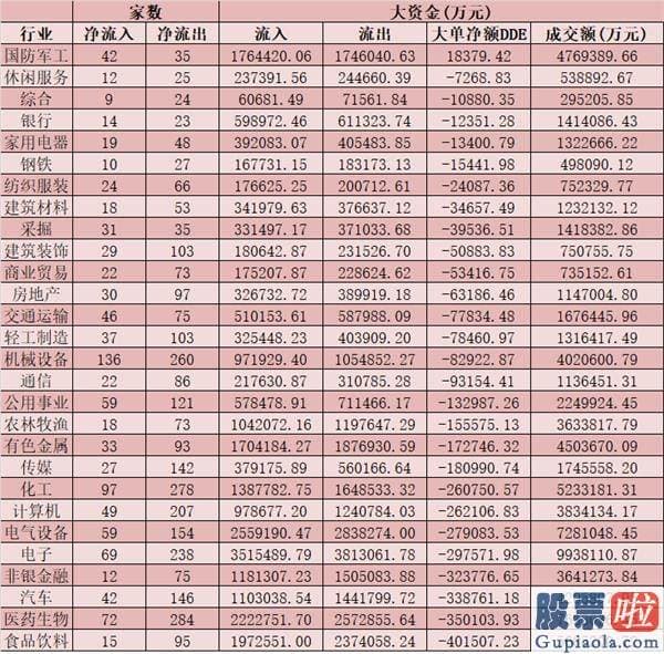 股票行情分析预测宝典 鲁兆 今天A股大单资金总体净流出379.51亿元