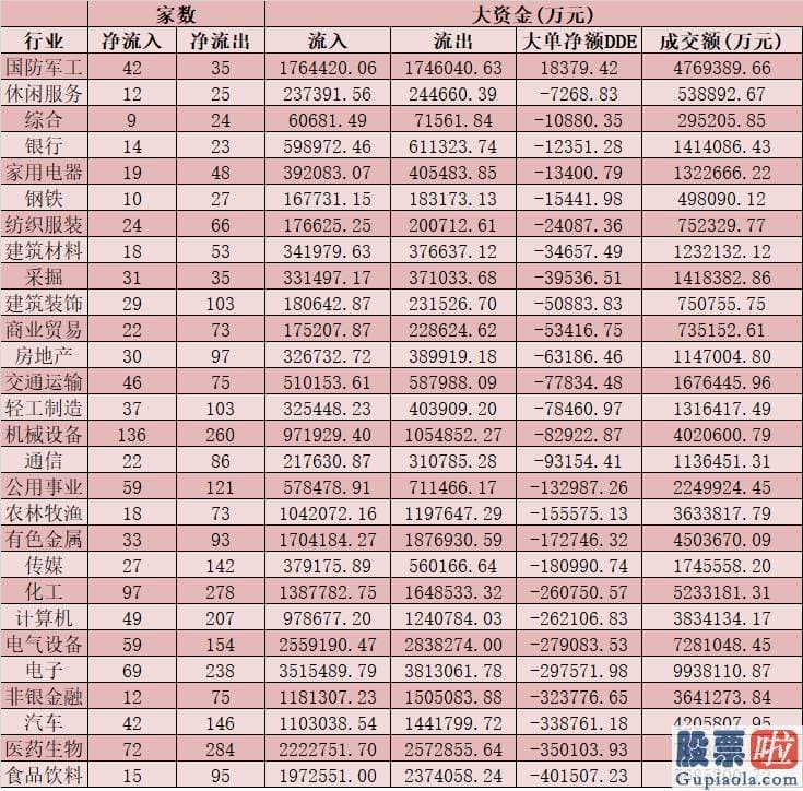 股市行情预测分析数学能力-今天A股大单资金总体净流出379.51亿元