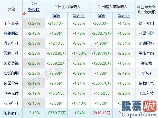 股市行情分析预测图怎么看：p北向资金pp概念版块下滑榜前十pp概念版块上涨幅度榜前十pp主力净流出前十pp股票监控pp主力净流入前十p