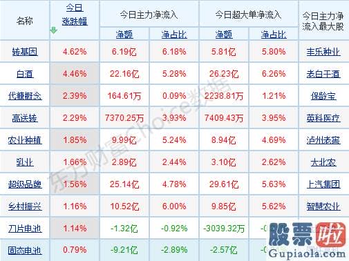 股市行情分析预测图怎么看：p北向资金pp概念版块下滑榜前十pp概念版块上涨幅度榜前十pp主力净流出前十pp股票监控pp主力净流入前十p