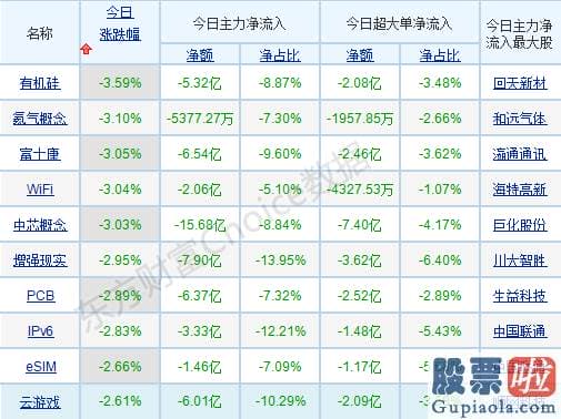 股市行情分析预测图怎么看：p北向资金pp概念版块下滑榜前十pp概念版块上涨幅度榜前十pp主力净流出前十pp股票监控pp主力净流入前十p