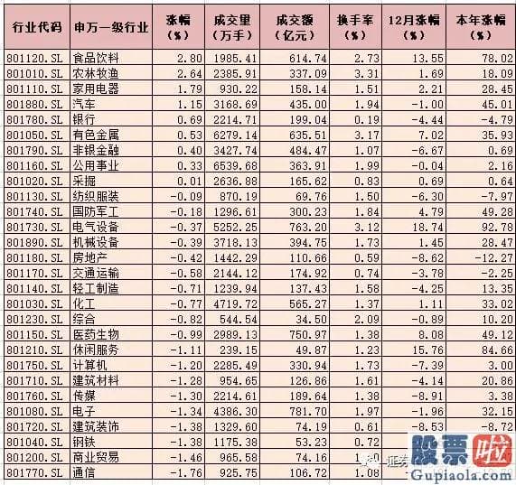 今日股市预测分析如何_有9个行业指数表现上涨