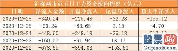 目前股市行情预测分析_尾盘净流出32.28亿元