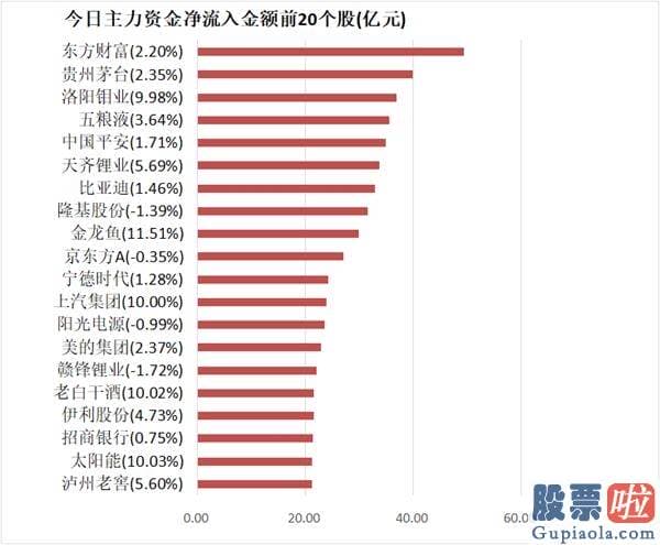 目前股市行情预测分析_尾盘净流出32.28亿元